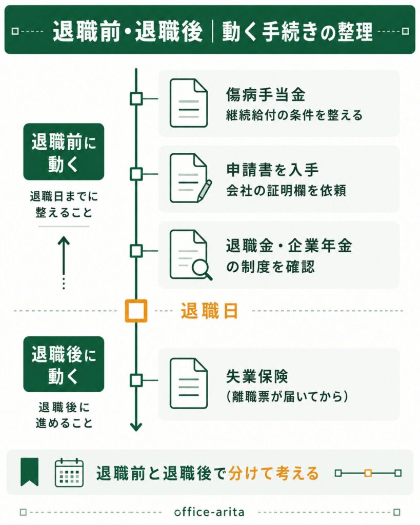 退職前と退職後に動く手続きを時系列で整理した図