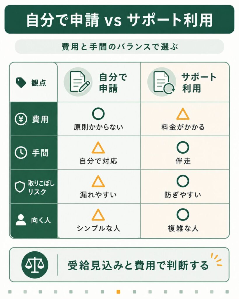 自分で申請する場合とサポート利用を中立に比較した図