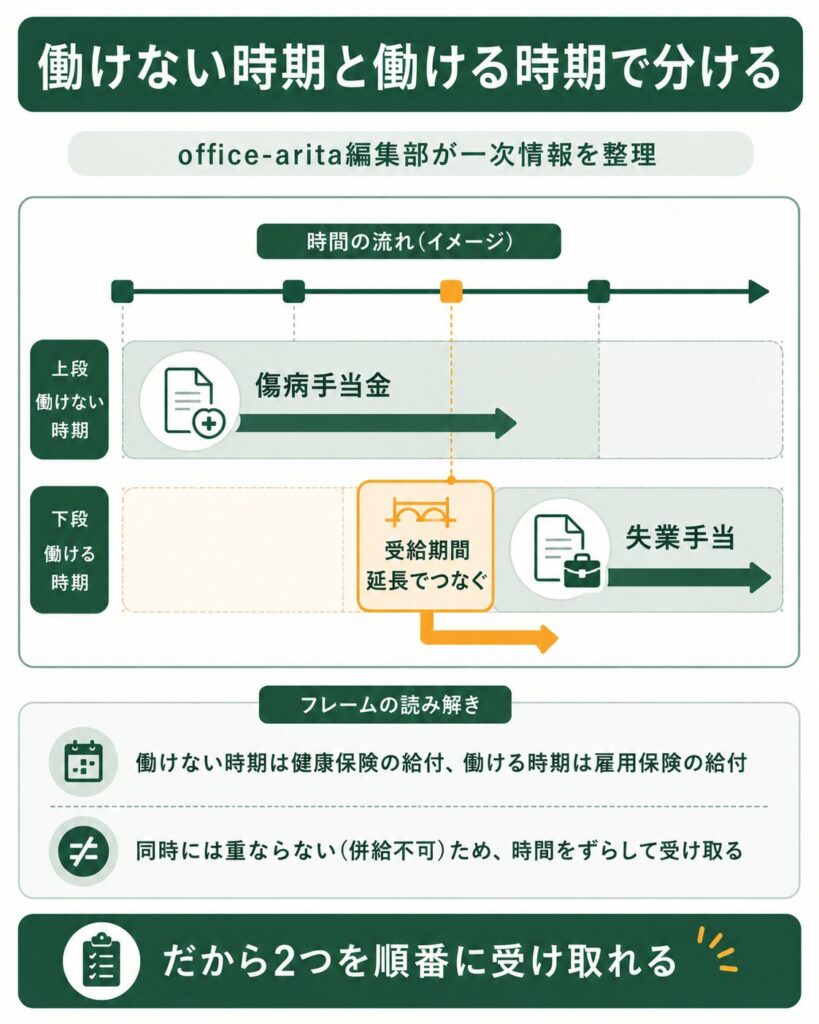 働けない時期と働ける時期で給付を分ける時間軸の図解