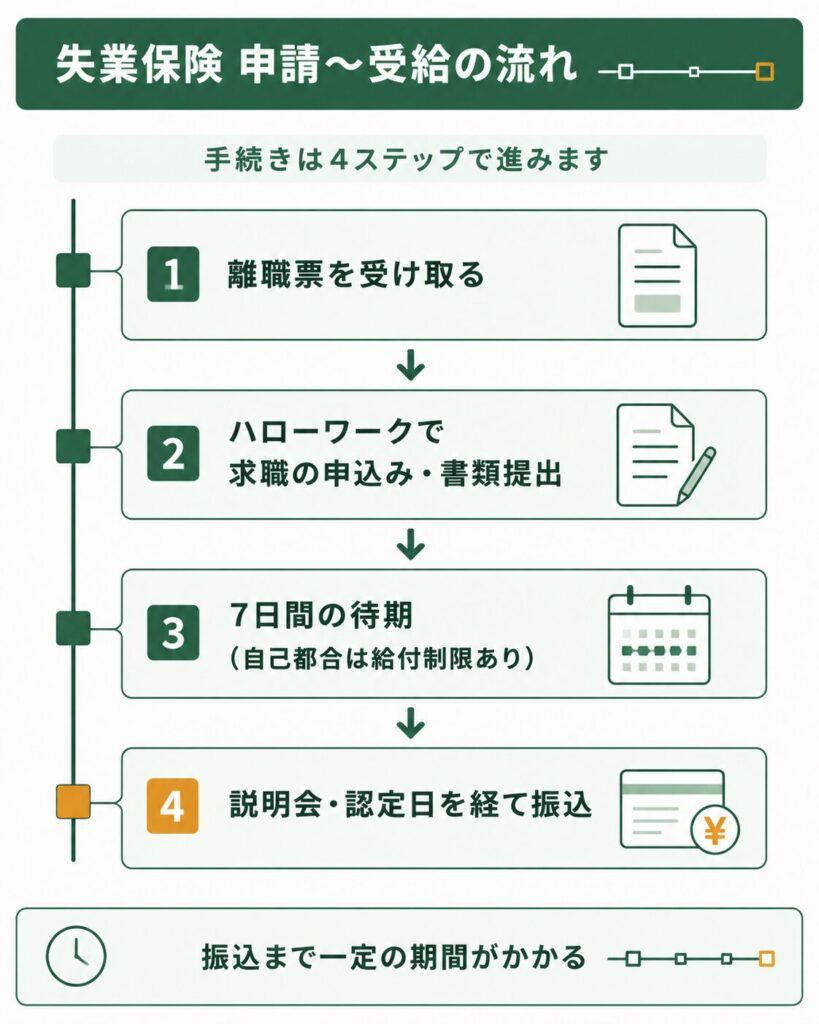 失業保険の申請から受給開始までの流れを示した図
